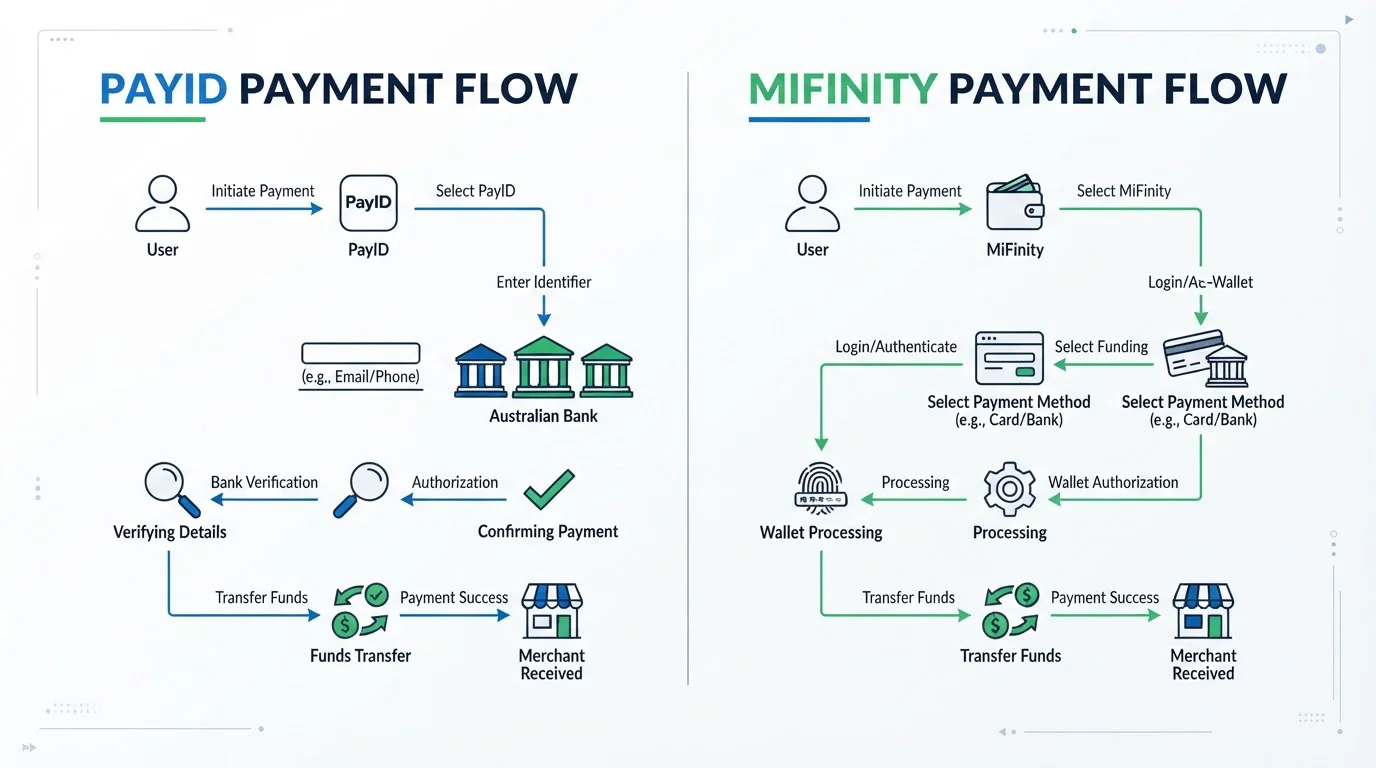 Split-screen comparison of PayID and MiFinity payment flow diagrams