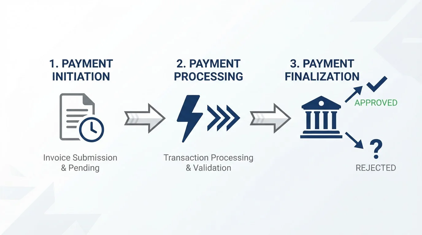 Three-stage withdrawal timeline diagram showing casino approval, NPP transfer, and bank receipt